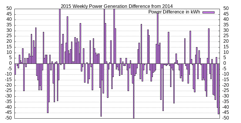 Power Difference Generation Plot
