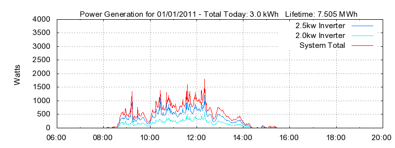 Power Generation Plot