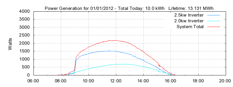 Power Generation Plot