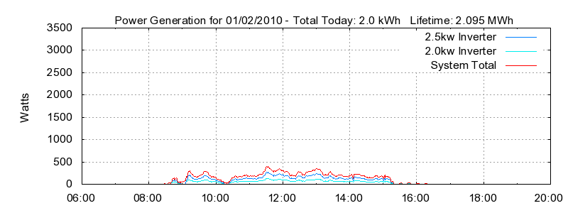 Power Generation Plot