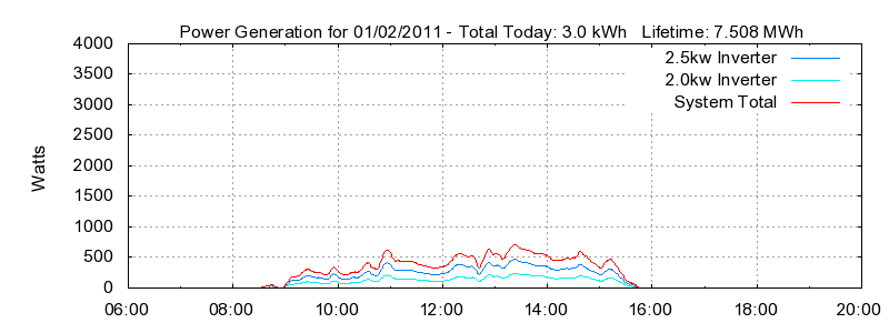 Power Generation Plot