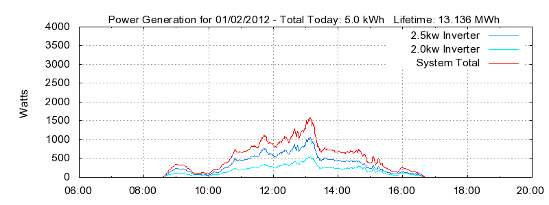 Power Generation Plot