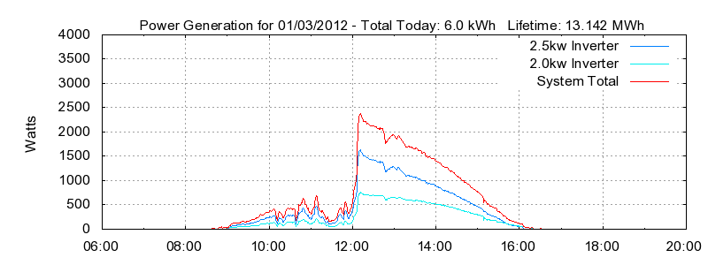 Power Generation Plot