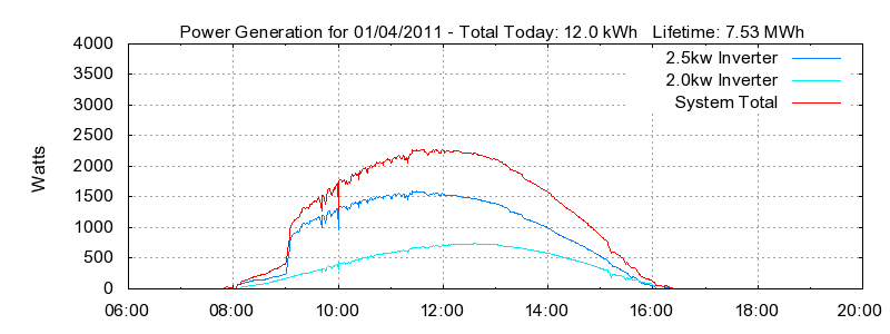 Power Generation Plot