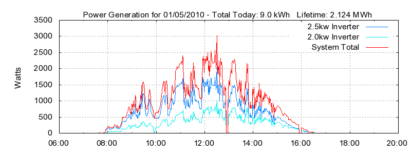 Power Generation Plot