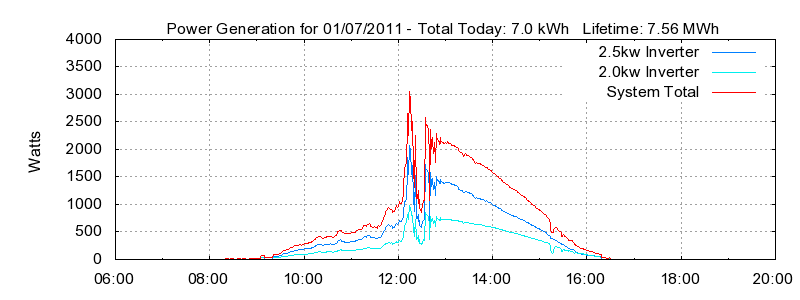 Power Generation Plot