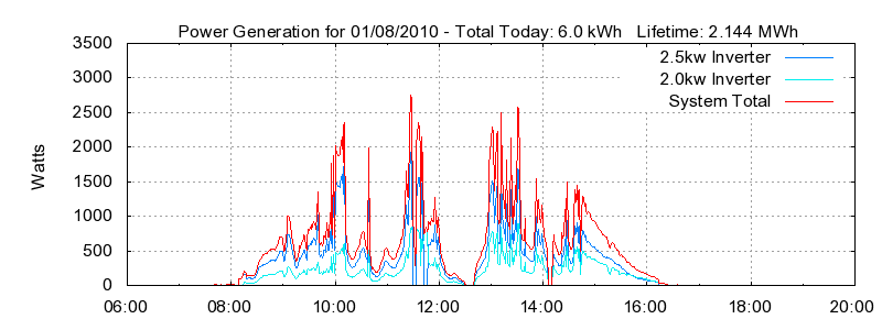 Power Generation Plot