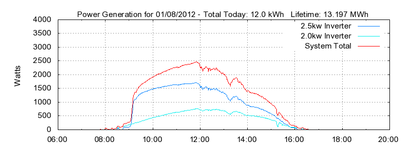 Power Generation Plot