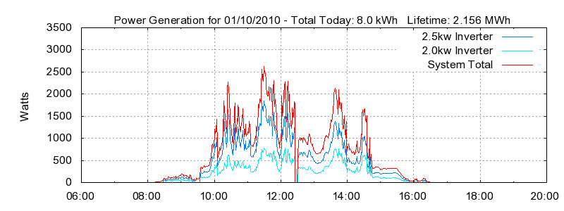 Power Generation Plot