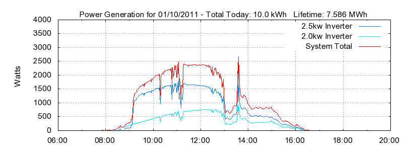 Power Generation Plot