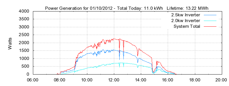Power Generation Plot