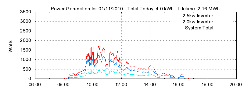 Power Generation Plot