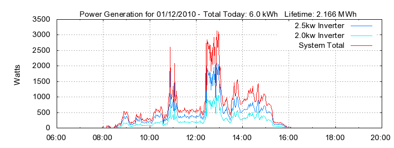 Power Generation Plot