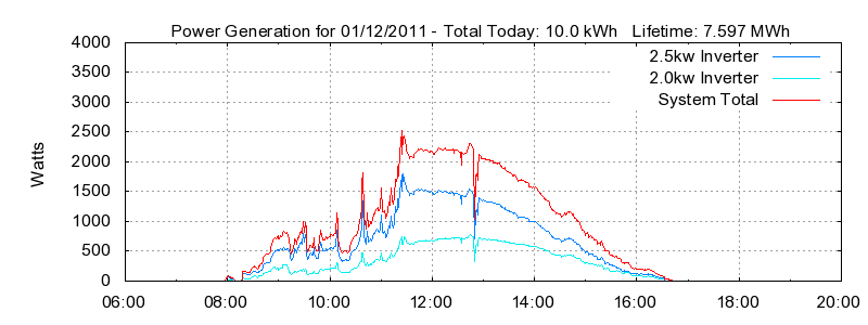 Power Generation Plot