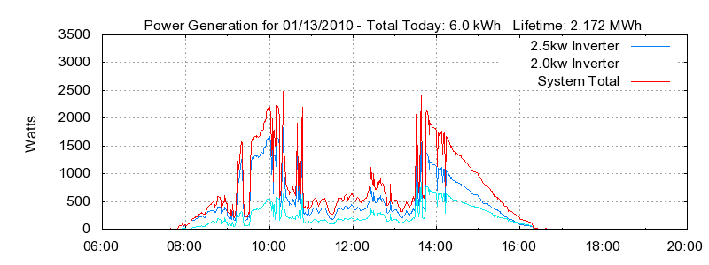 Power Generation Plot