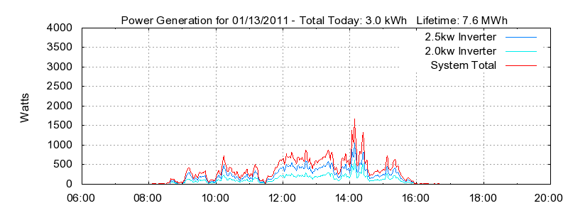 Power Generation Plot