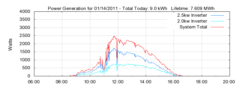 Power Generation Plot