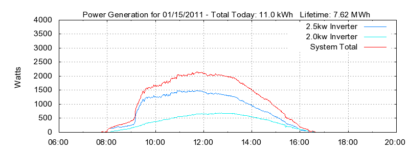 Power Generation Plot