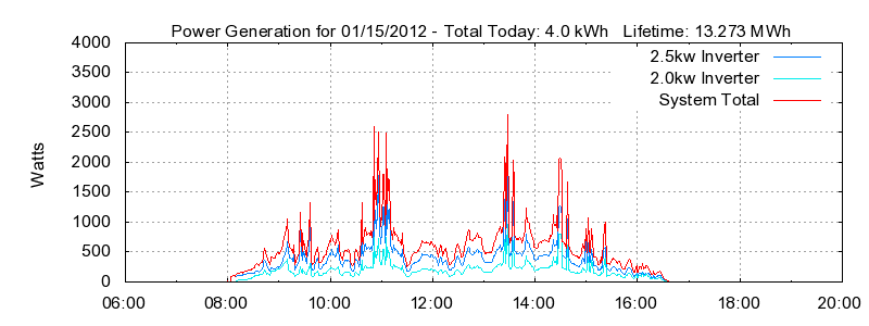 Power Generation Plot