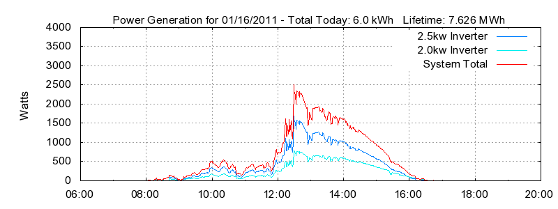 Power Generation Plot