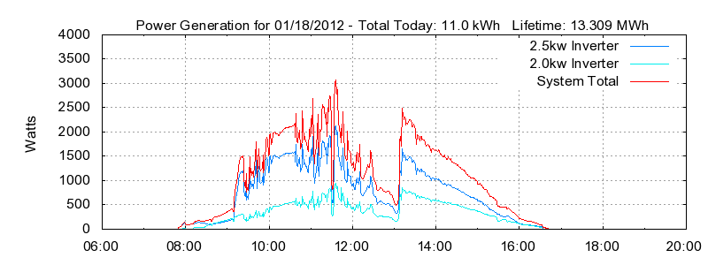 Power Generation Plot