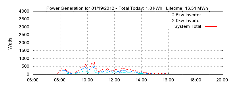 Power Generation Plot
