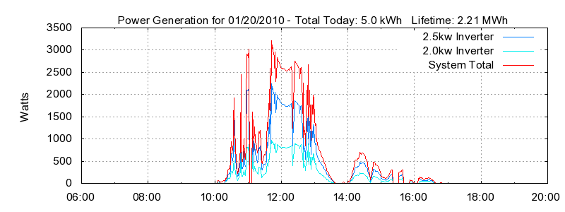 Power Generation Plot