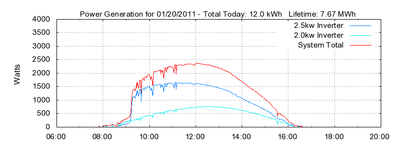 Power Generation Plot