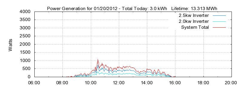 Power Generation Plot