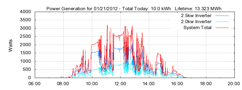 Power Generation Plot