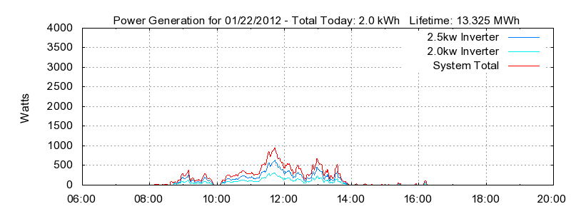 Power Generation Plot