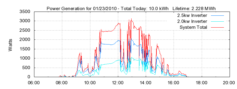 Power Generation Plot
