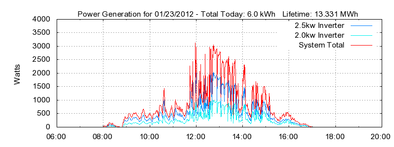 Power Generation Plot