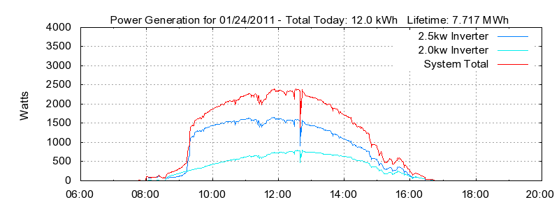Power Generation Plot