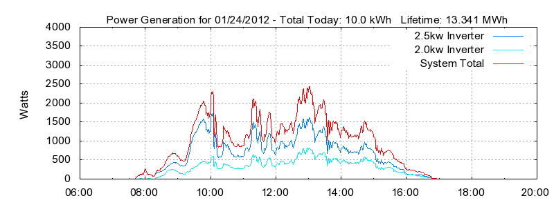 Power Generation Plot