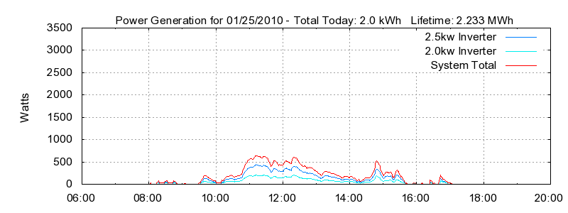 Power Generation Plot