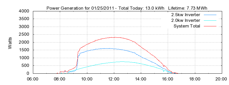 Power Generation Plot