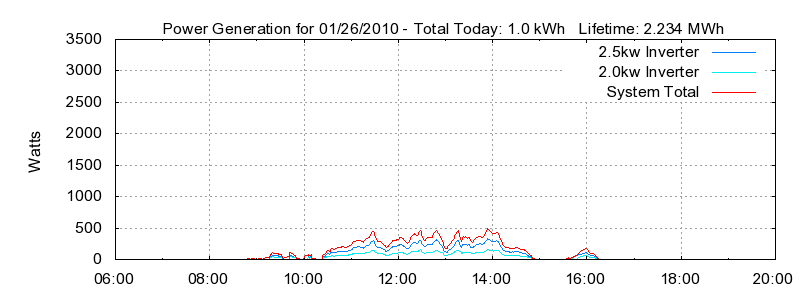 Power Generation Plot