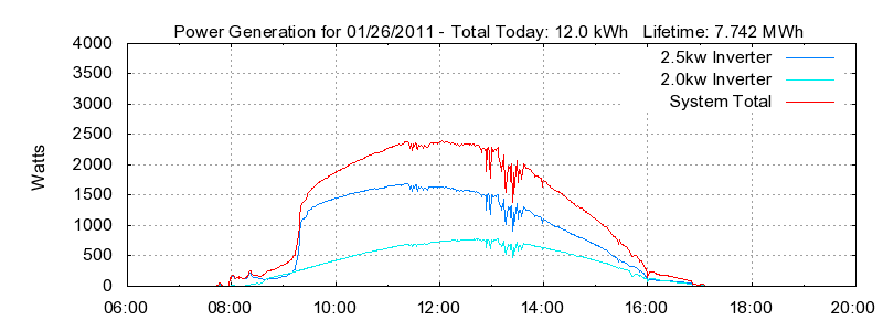 Power Generation Plot