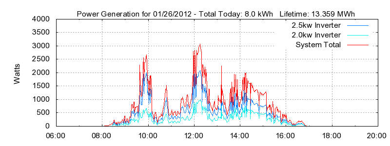 Power Generation Plot