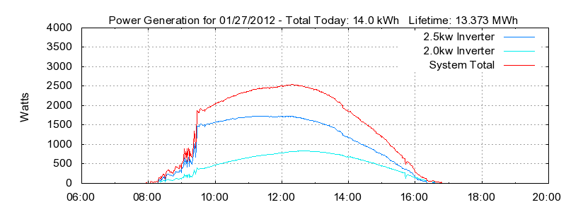 Power Generation Plot