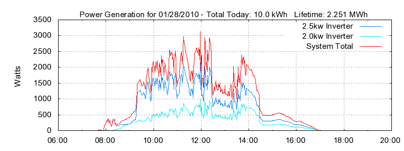 Power Generation Plot