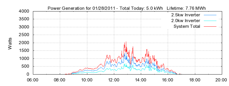 Power Generation Plot