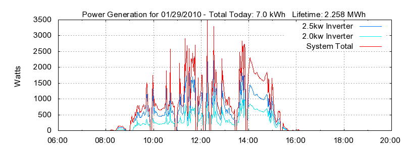 Power Generation Plot