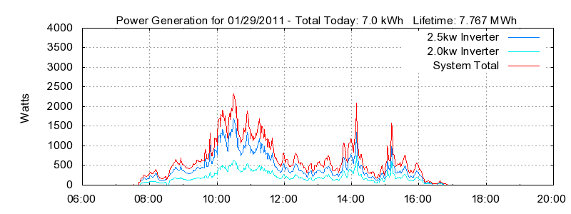 Power Generation Plot