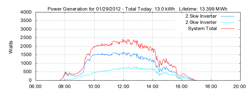 Power Generation Plot
