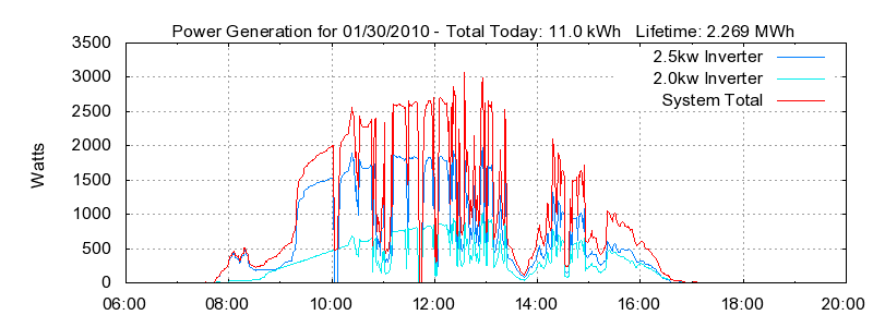Power Generation Plot
