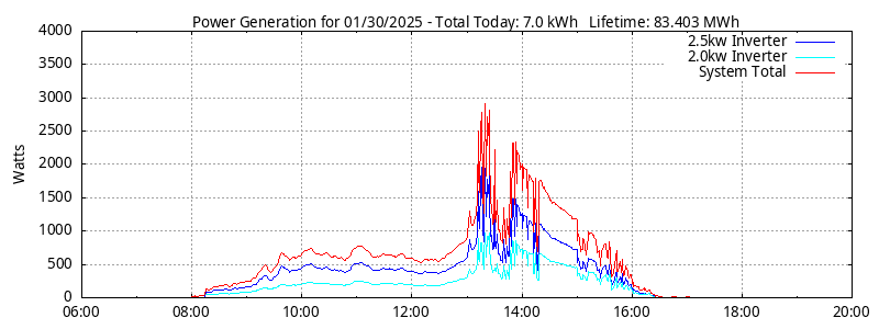 Power Generation Plot