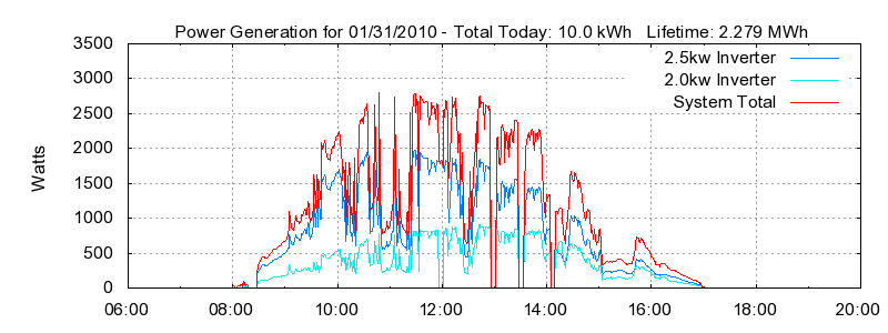 Power Generation Plot