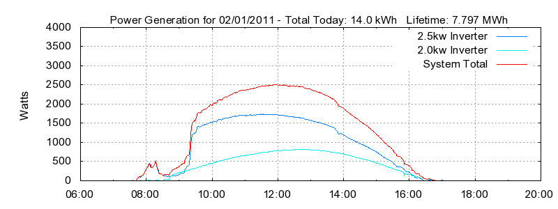 Power Generation Plot